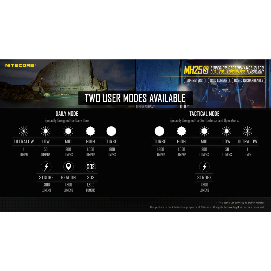 Nitecore MH25S 1800 Lumens Flashlight