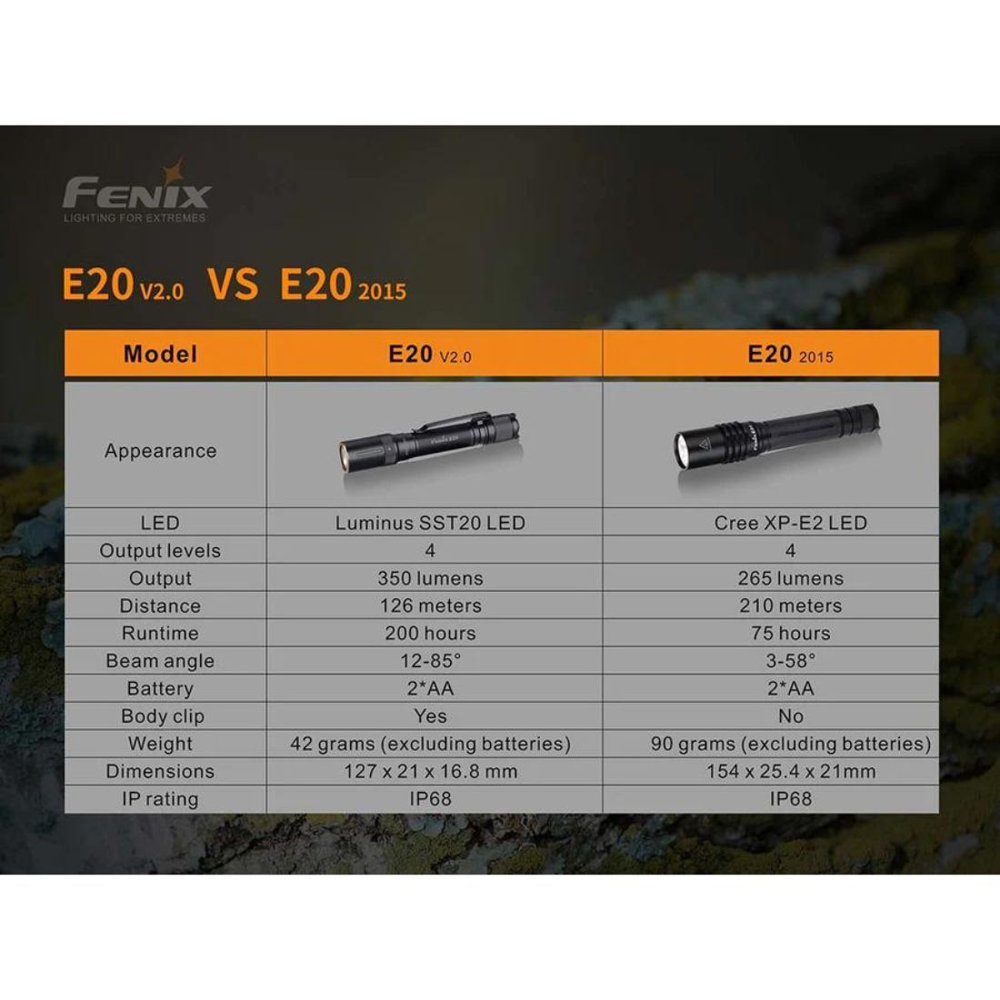 Fenix E20 V2.0 SST20 350 Lumen Flashlight
