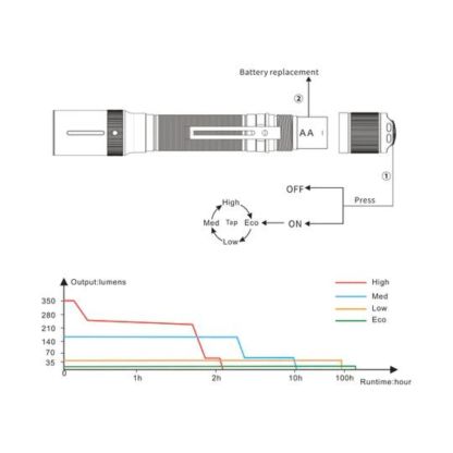 Fenix E20 V2.0 350 Lumens Flashlight