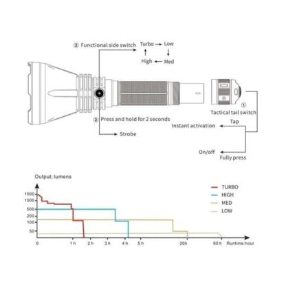 Fenix HT18 1500 Lumen Long Distance Hunting Flashlight