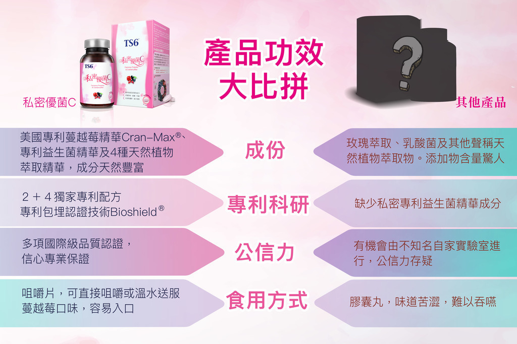 TS6 私密優菌C 60粒，專利益生菌配方，舒緩不適，日常保健必備