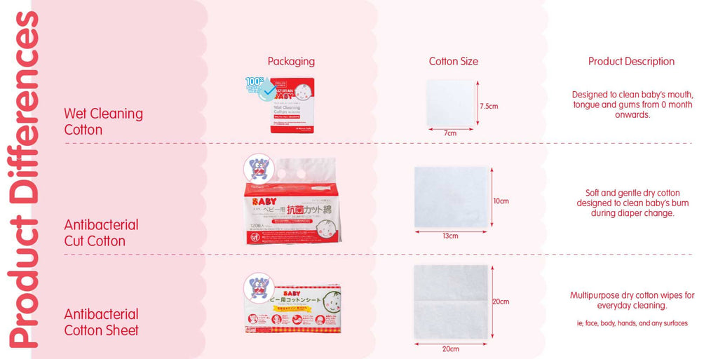 Product differences between Suzuran Baby Wet Cleaning Cotton, Suzuran Baby Antibacterial Cut Cotton and Suzuran Baby Antibacterial Cotton Sheet.