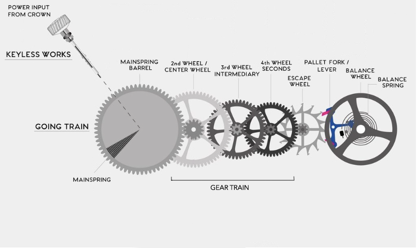 An Introduction To The Various Components Inside A Mechanical Watch - Blog