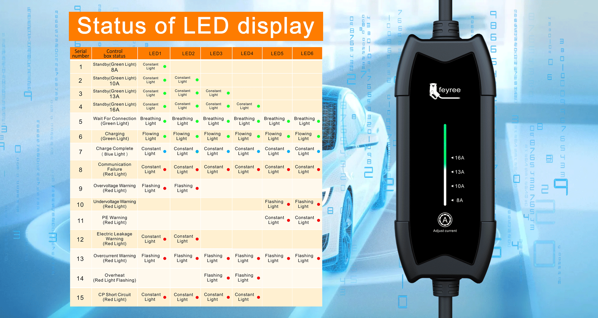 EV charger LED status indicator &ndash; green standby, blue charge complete, red fault warning codes