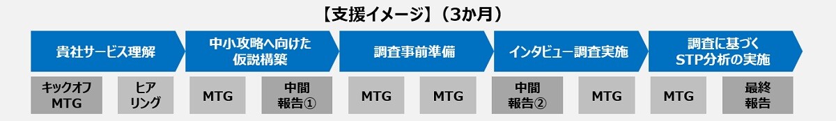 ②新規顧客&ldquo;開拓&rdquo;検討調査ご支援イメージ