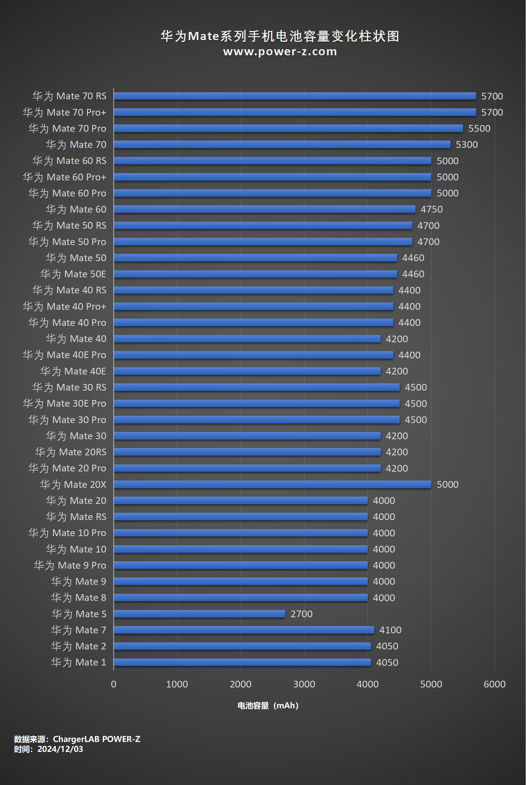 稳重不是保守,一文看懂华为Mate家族快充发展史-POWER-Z