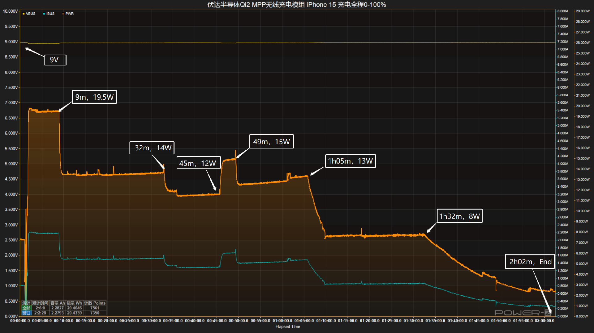 使用POWER-Z KM003C 对iPhone 15 手机Qi2 无线测试-POWER-Z