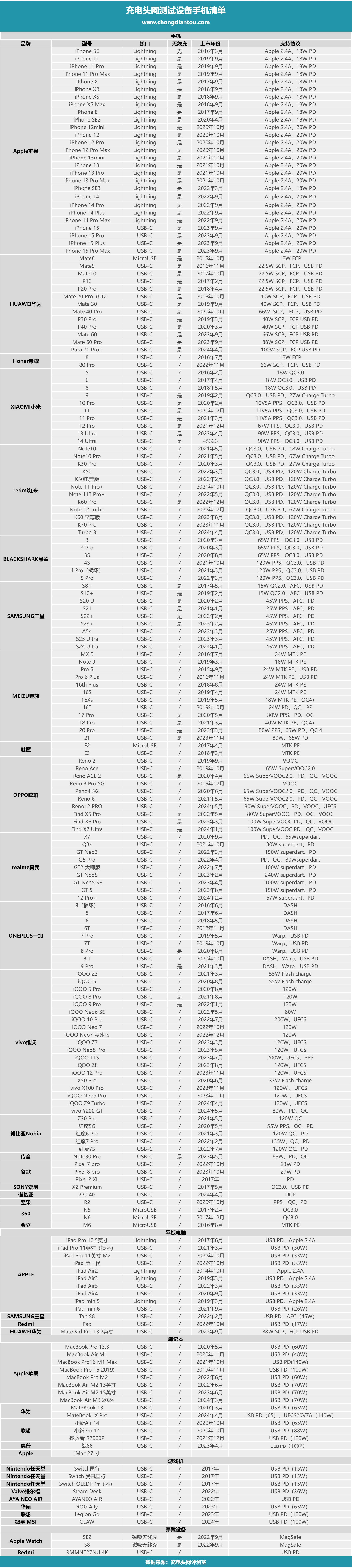 充电头网兼容性测试设备新增OPPO Reno12 Pro机型-POWER-Z