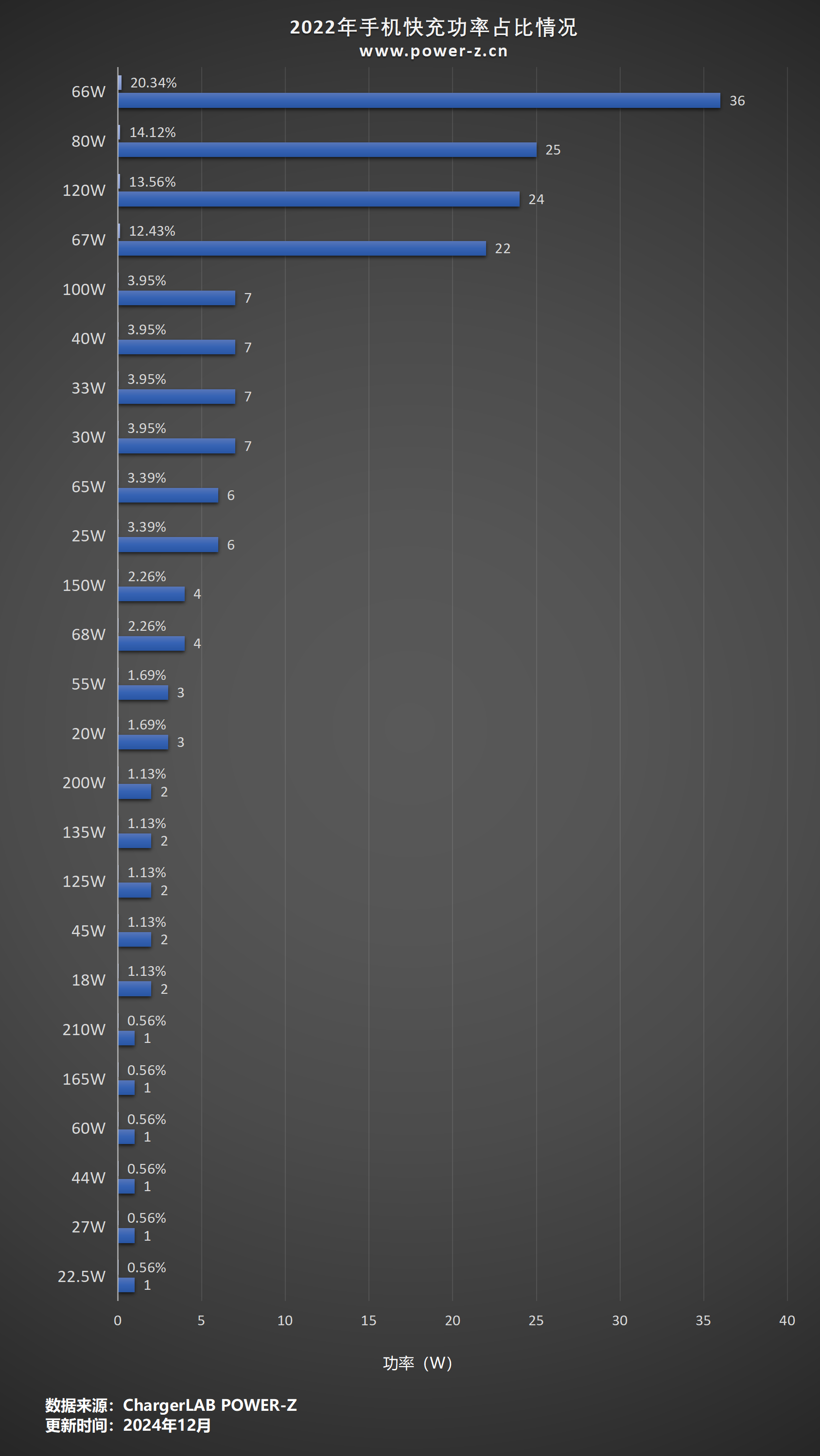 手机快充功率历年汇总-POWER-Z