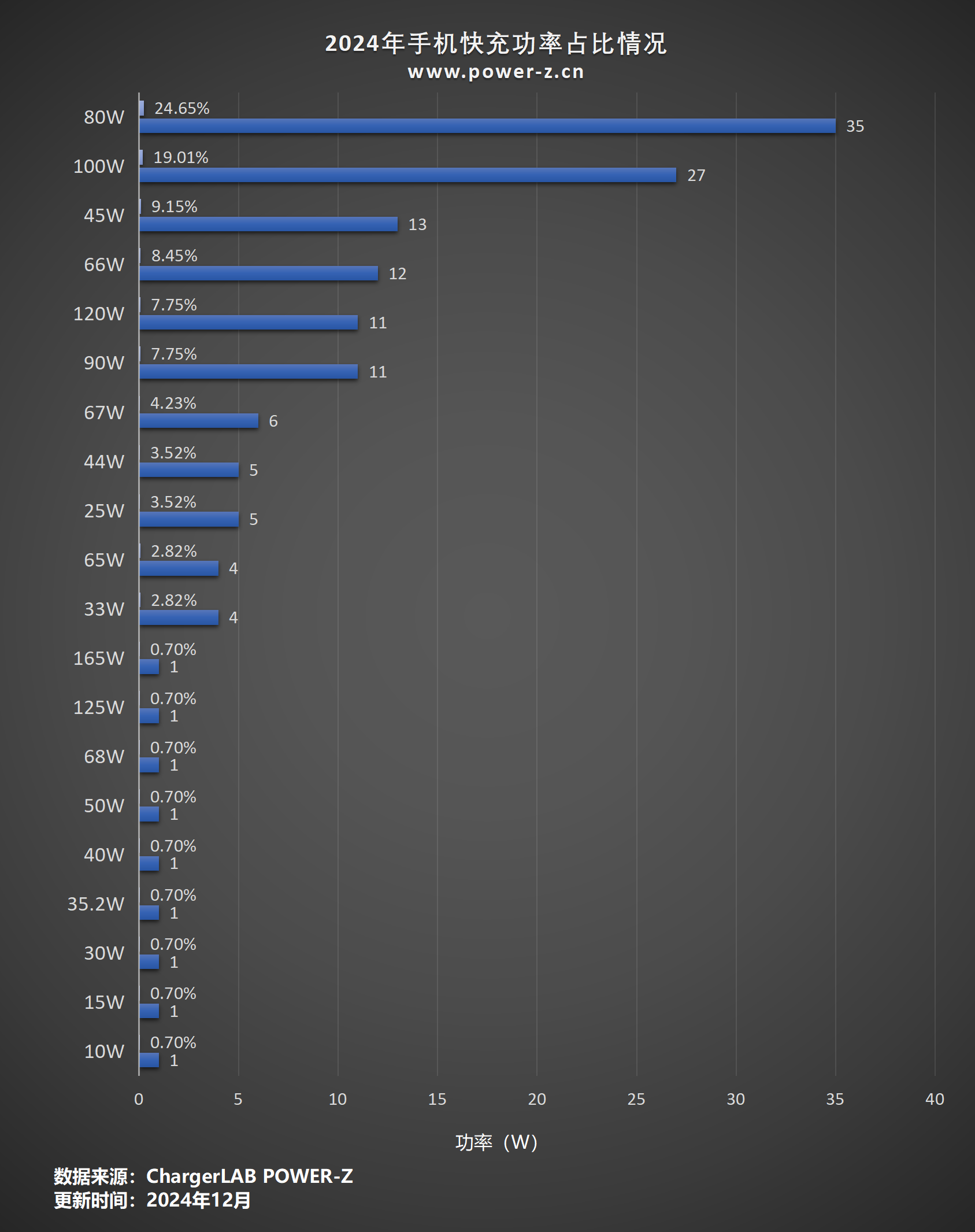 手机快充功率历年汇总-POWER-Z