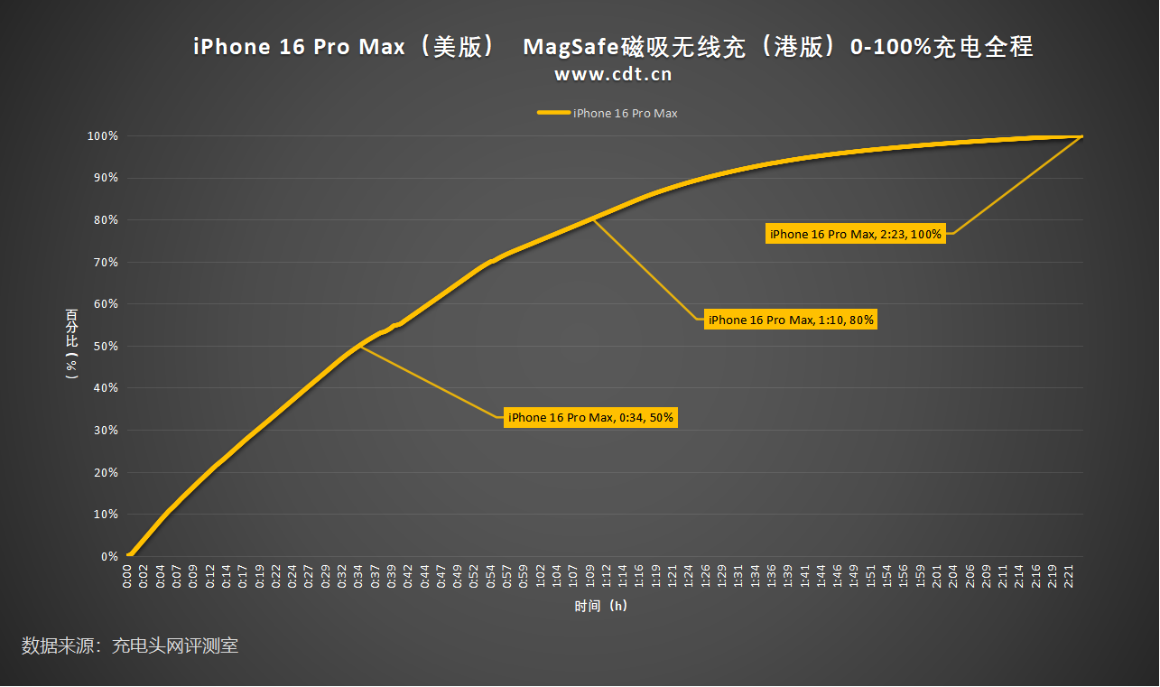 POWER-Z KM003C实测美版iPhone 16 Pro Max无线充功率达29W！-POWER-Z