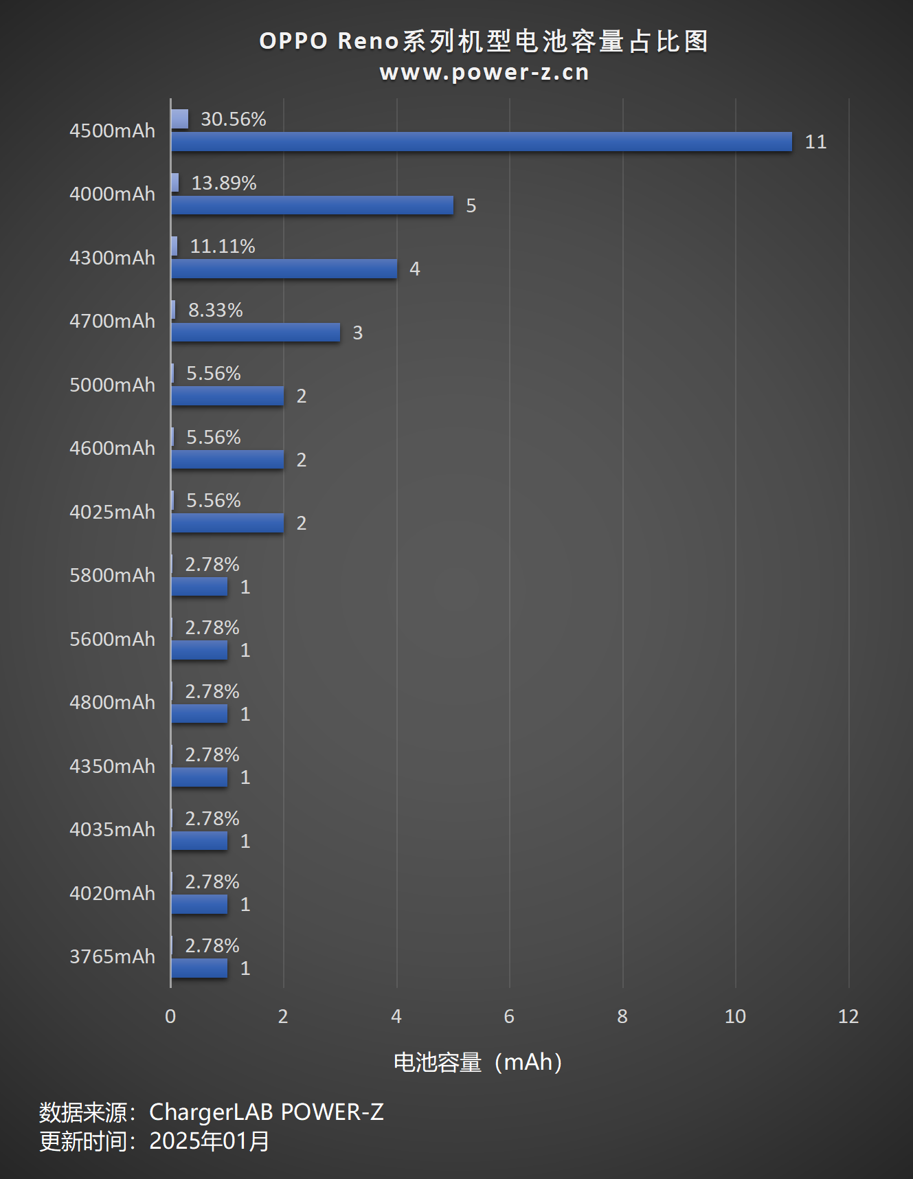 OPPO Reno系列历代机型盘点，POWER-Z 测试汇总-POWER-Z