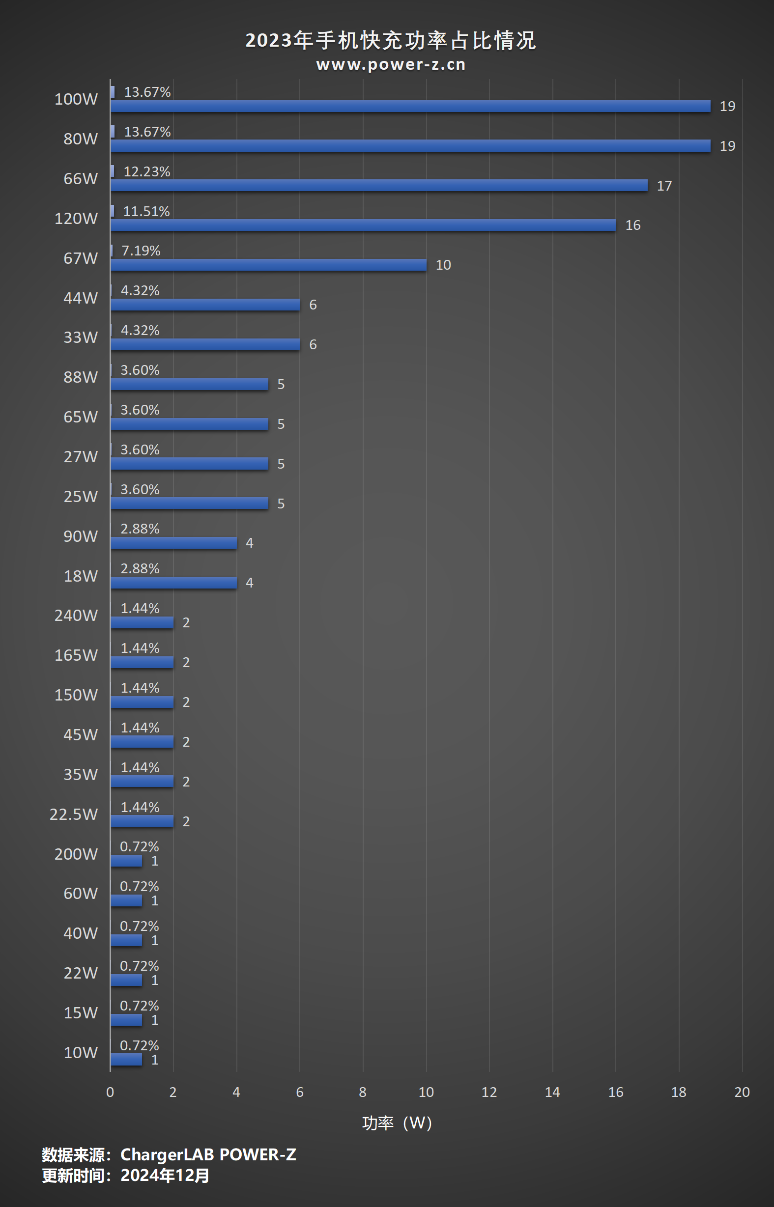手机快充功率历年汇总-POWER-Z