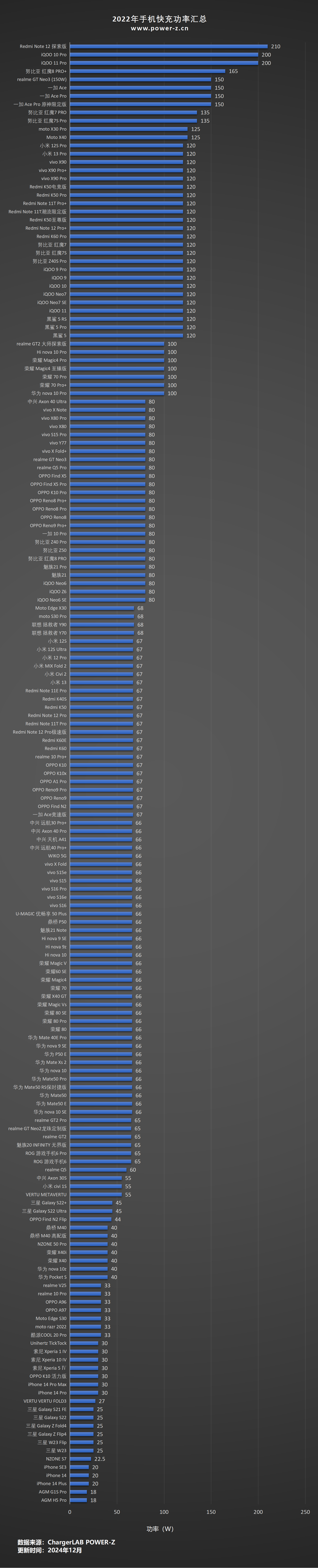 手机快充功率历年汇总-POWER-Z
