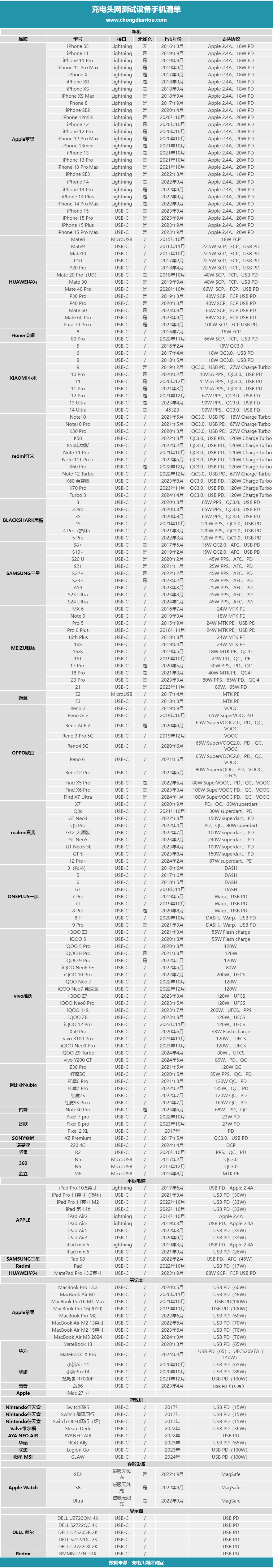 充电头网兼容性测试设备新增 红魔9S Pro+ 机型-POWER-Z