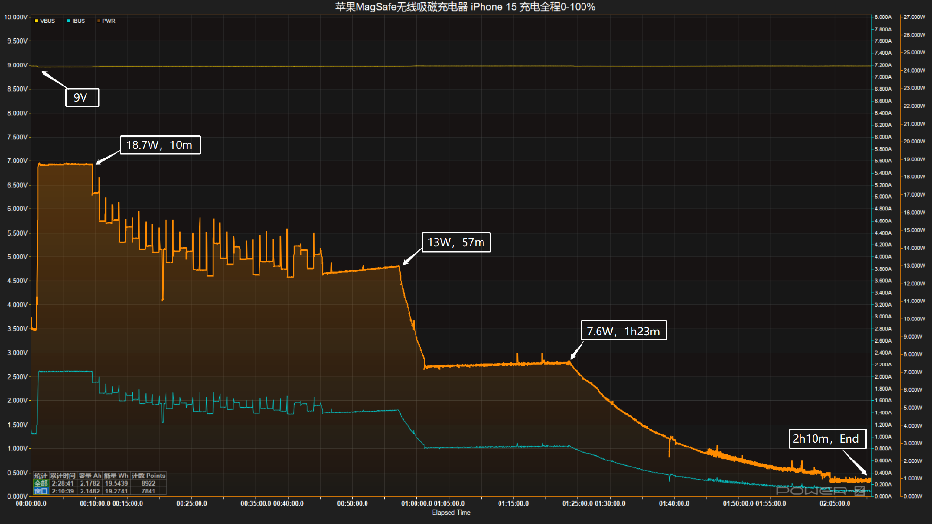 使用POWER-Z KM003C 对iPhone 15 手机Qi2 无线测试-POWER-Z