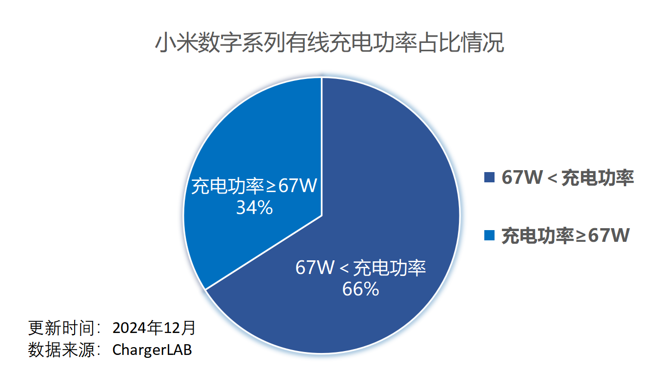 探秘小米数字系列充电组合：POWER-Z 实测数据汇总-POWER-Z