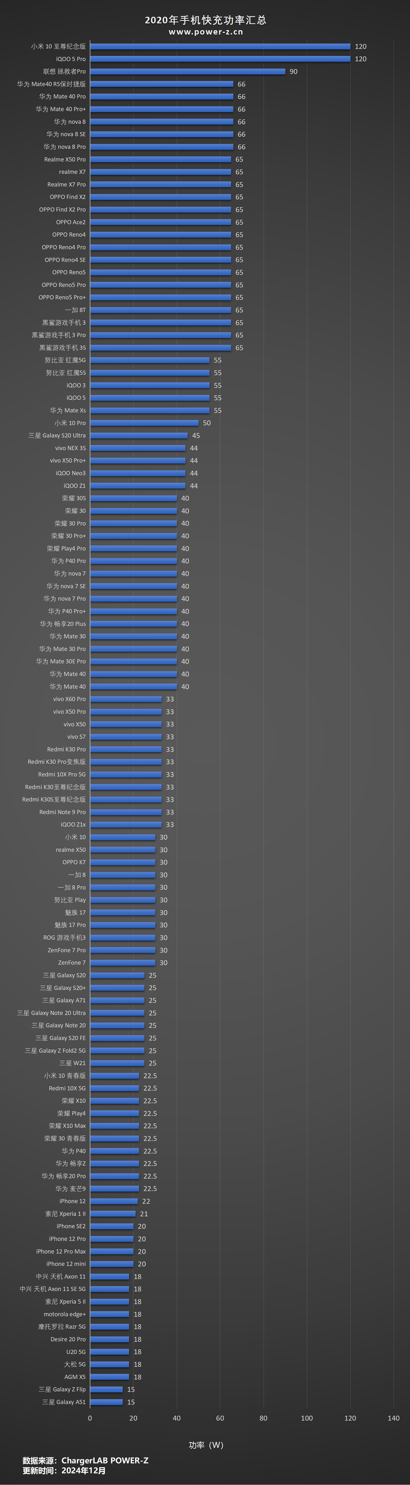 手机快充功率历年汇总-POWER-Z