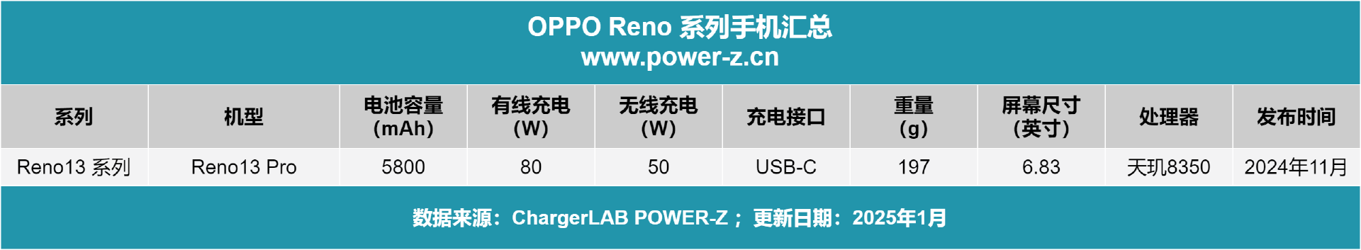 OPPO Reno系列历代机型盘点，POWER-Z 测试汇总-POWER-Z