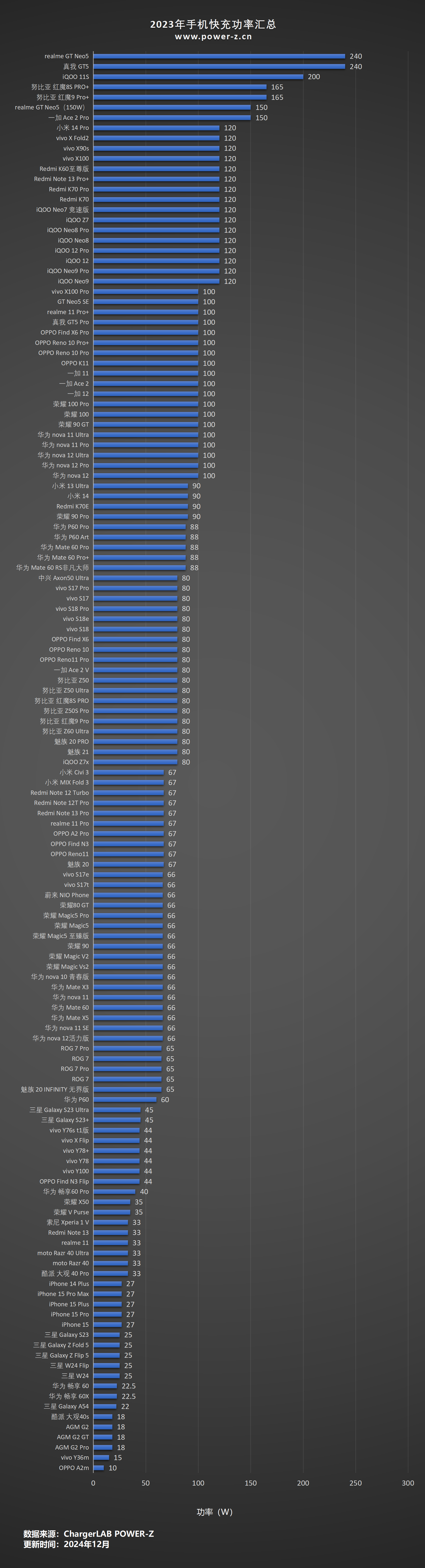 手机快充功率历年汇总-POWER-Z