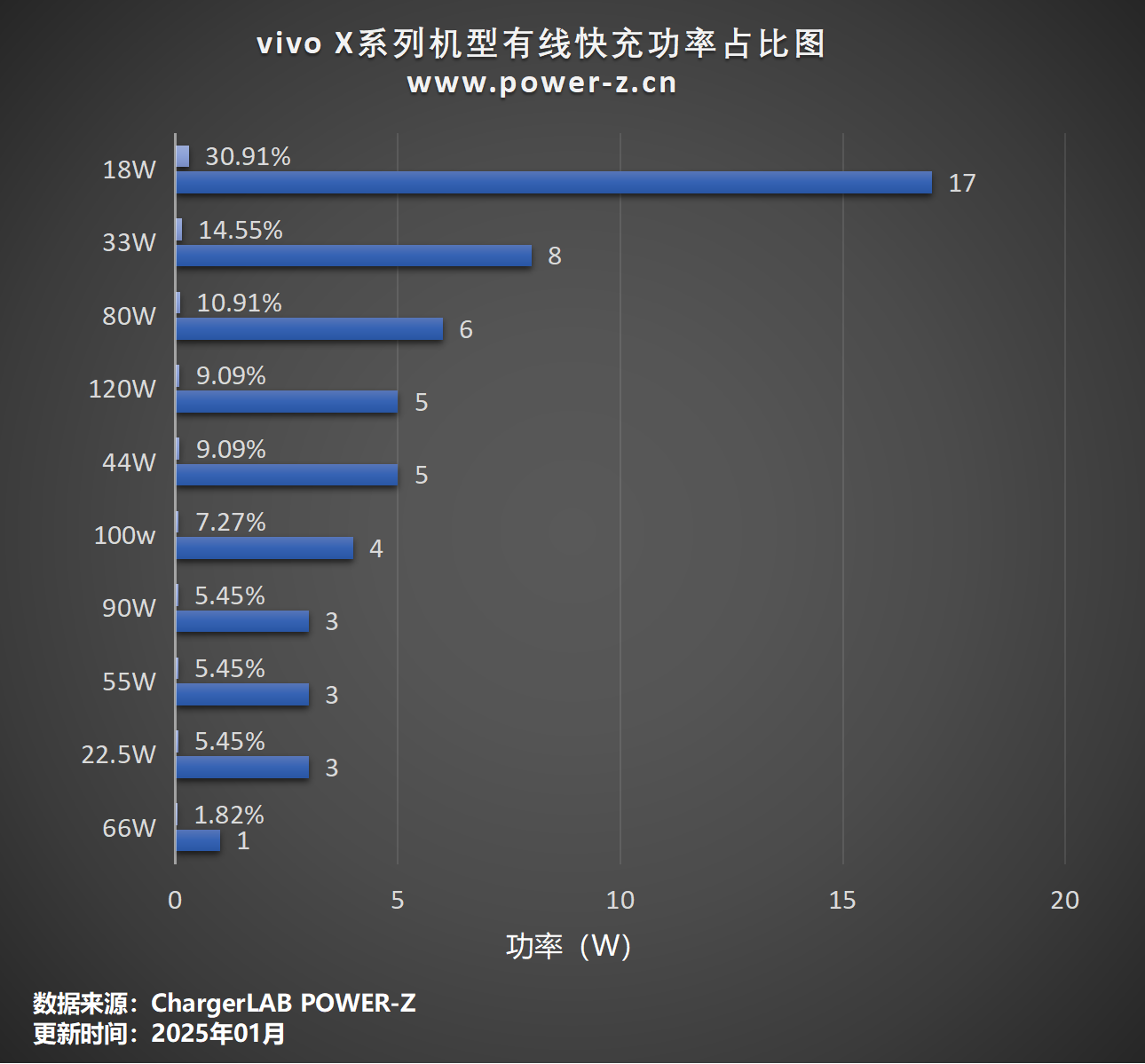 vivo X 数字系列和折叠屏系列历代机型全览，POWER-Z 测试汇总-POWER-Z