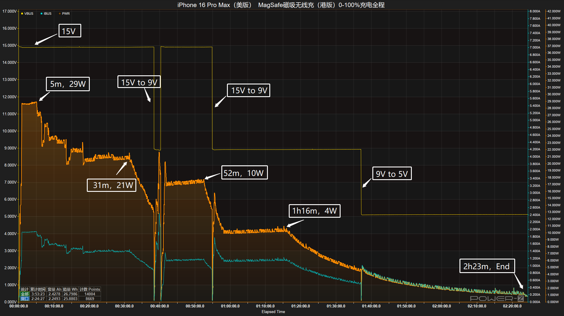 POWER-Z KM003C实测美版iPhone 16 Pro Max无线充功率达29W！-POWER-Z