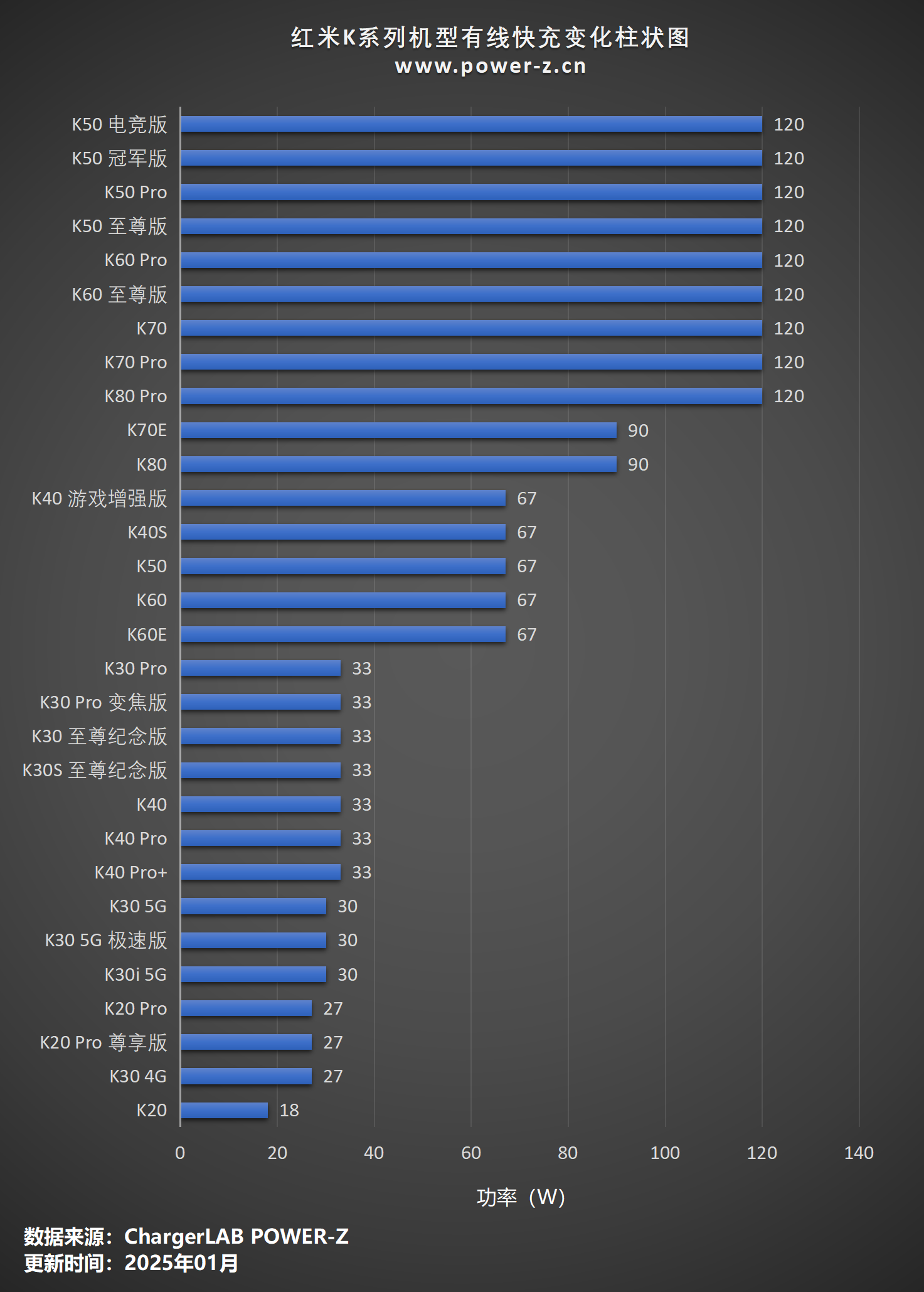 REDMI K系列手机盘点,一文看完 REDMI(红米) K系列手机快充功率汇总-POWER-Z