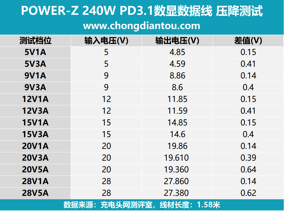 上新POWER-Z 240W PD3.1 多功能屏显数据线-POWER-Z