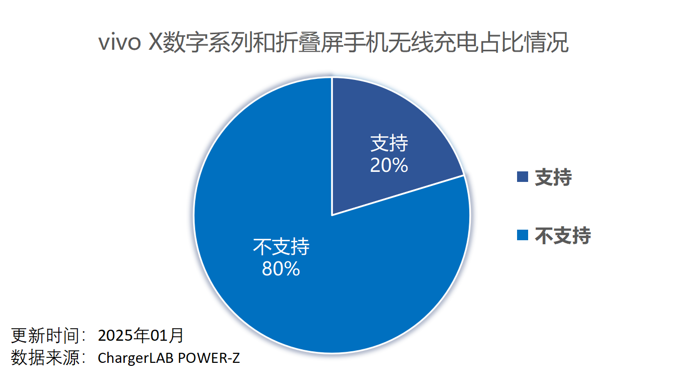 vivo X 数字系列和折叠屏系列历代机型全览，POWER-Z 测试汇总-POWER-Z