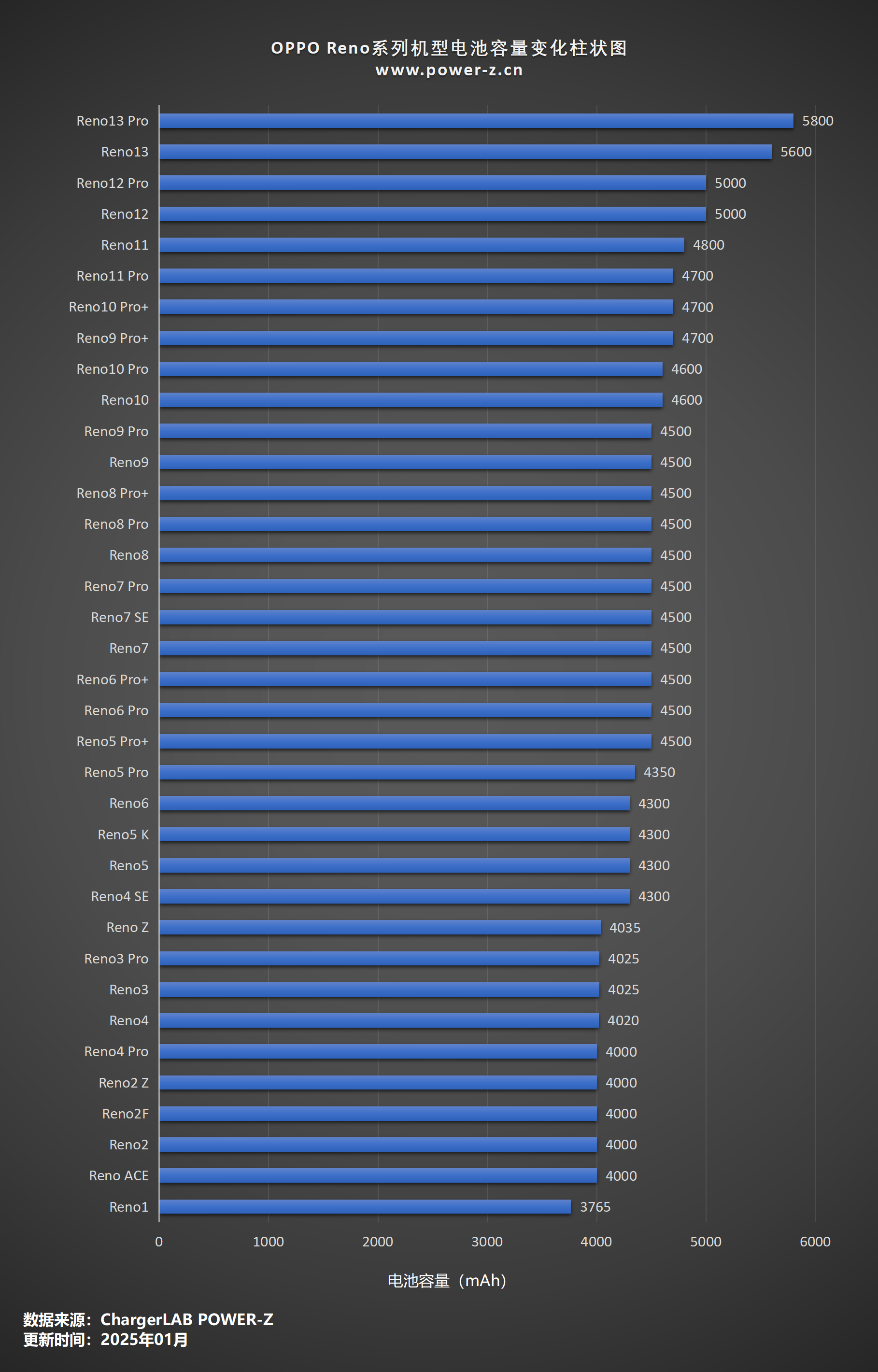 OPPO Reno系列历代机型盘点，POWER-Z 测试汇总-POWER-Z