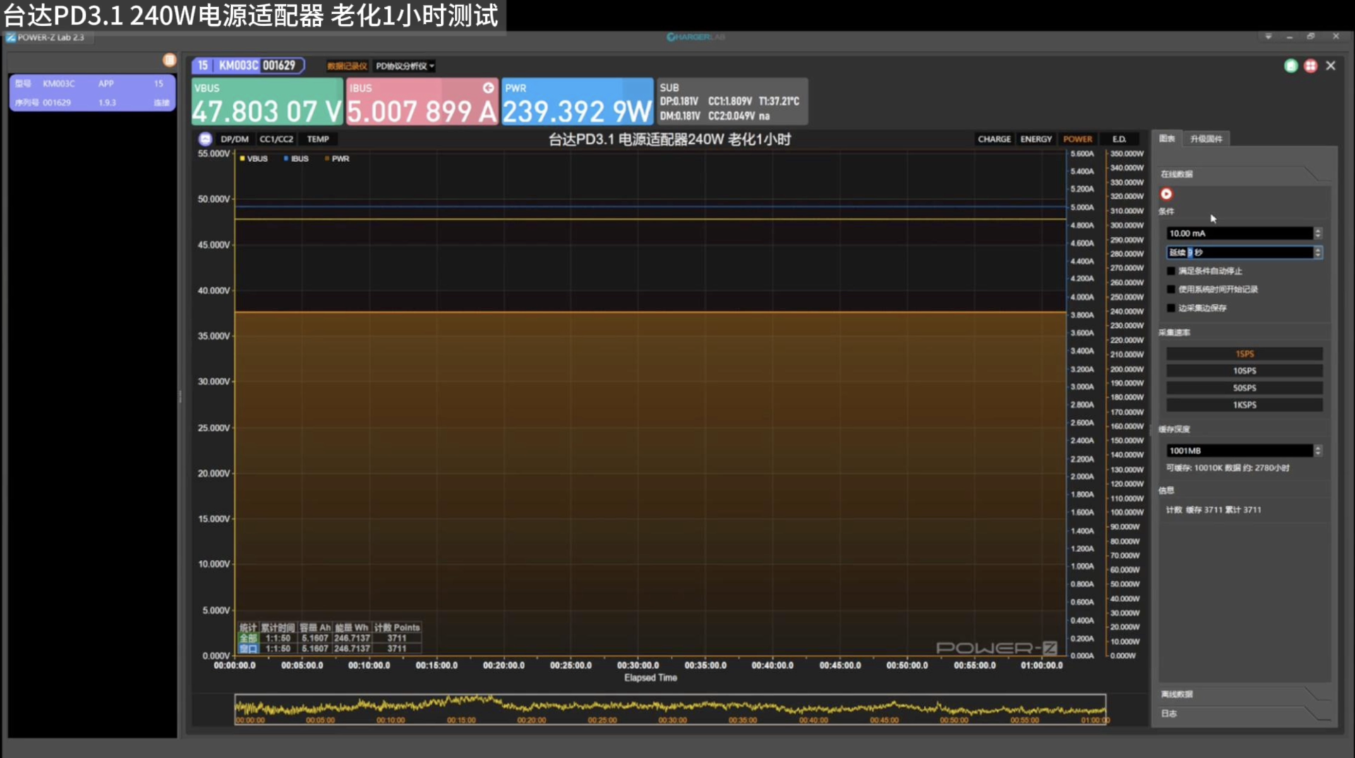 使用 POWER-Z P240 实测 PD 3.1 240W快充功率表现-POWER-Z