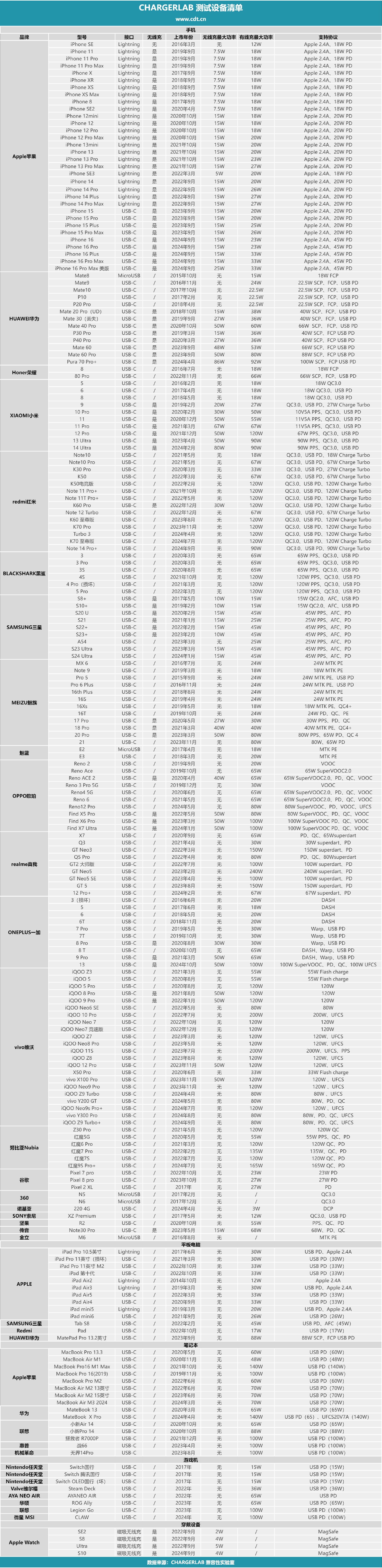 CHARGERLAB 兼容性实验室设备盘点（11月）-POWER-Z