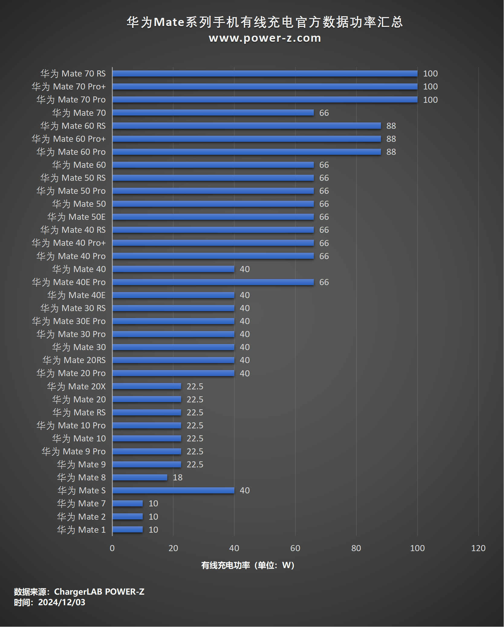 稳重不是保守,一文看懂华为Mate家族快充发展史-POWER-Z
