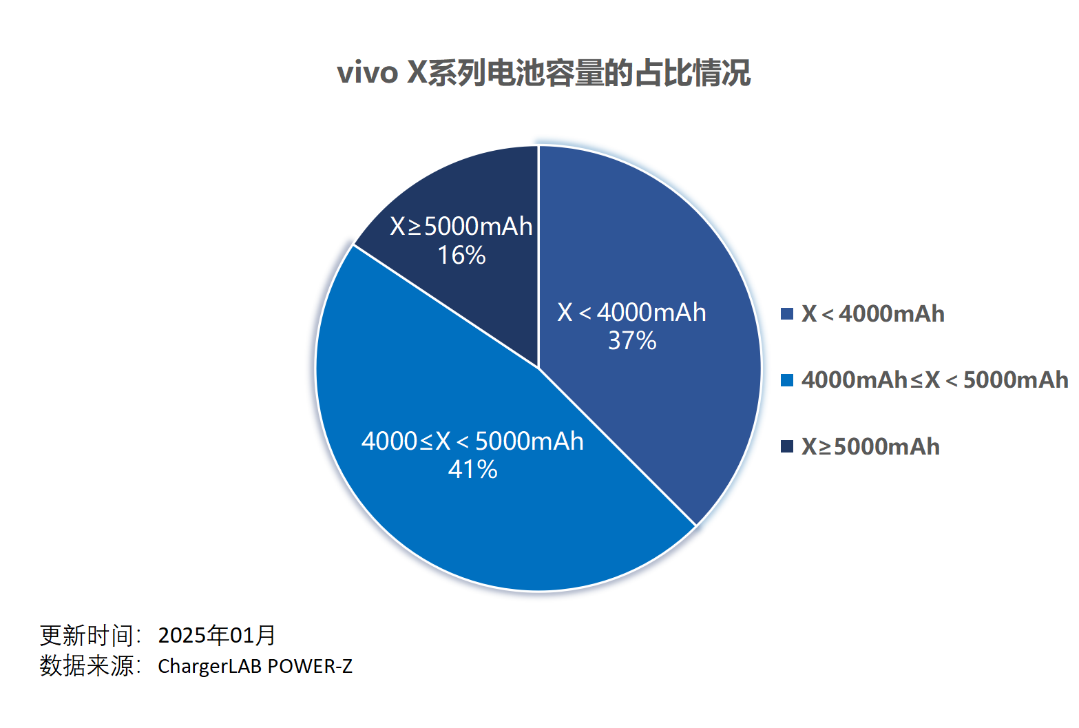 vivo X 数字系列和折叠屏系列历代机型全览，POWER-Z 测试汇总-POWER-Z