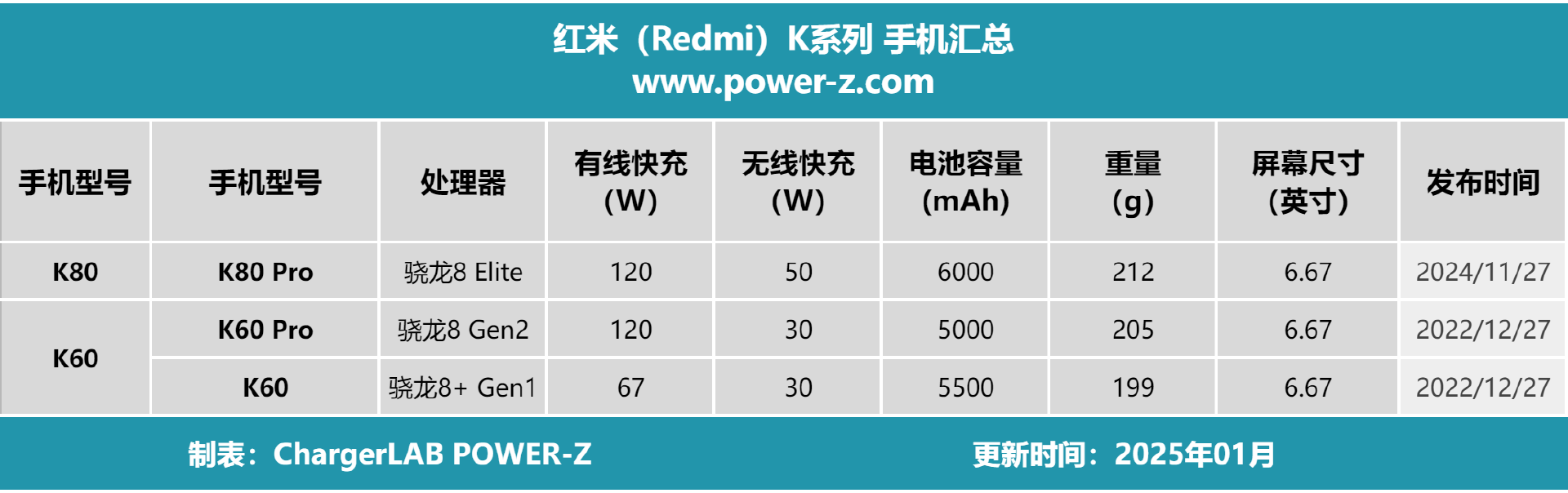 REDMI K系列手机盘点,一文看完 REDMI(红米) K系列手机快充功率汇总-POWER-Z
