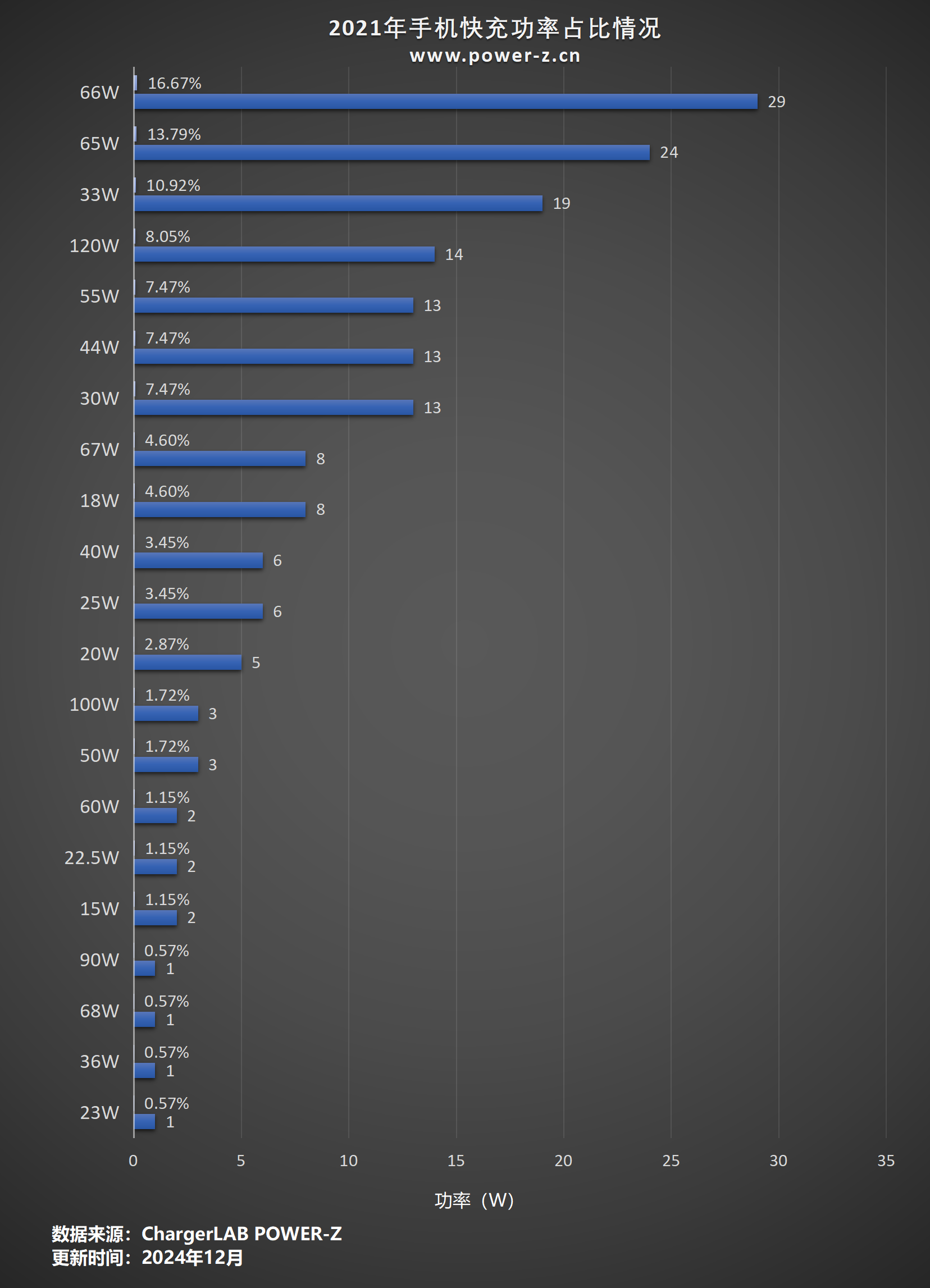 手机快充功率历年汇总-POWER-Z