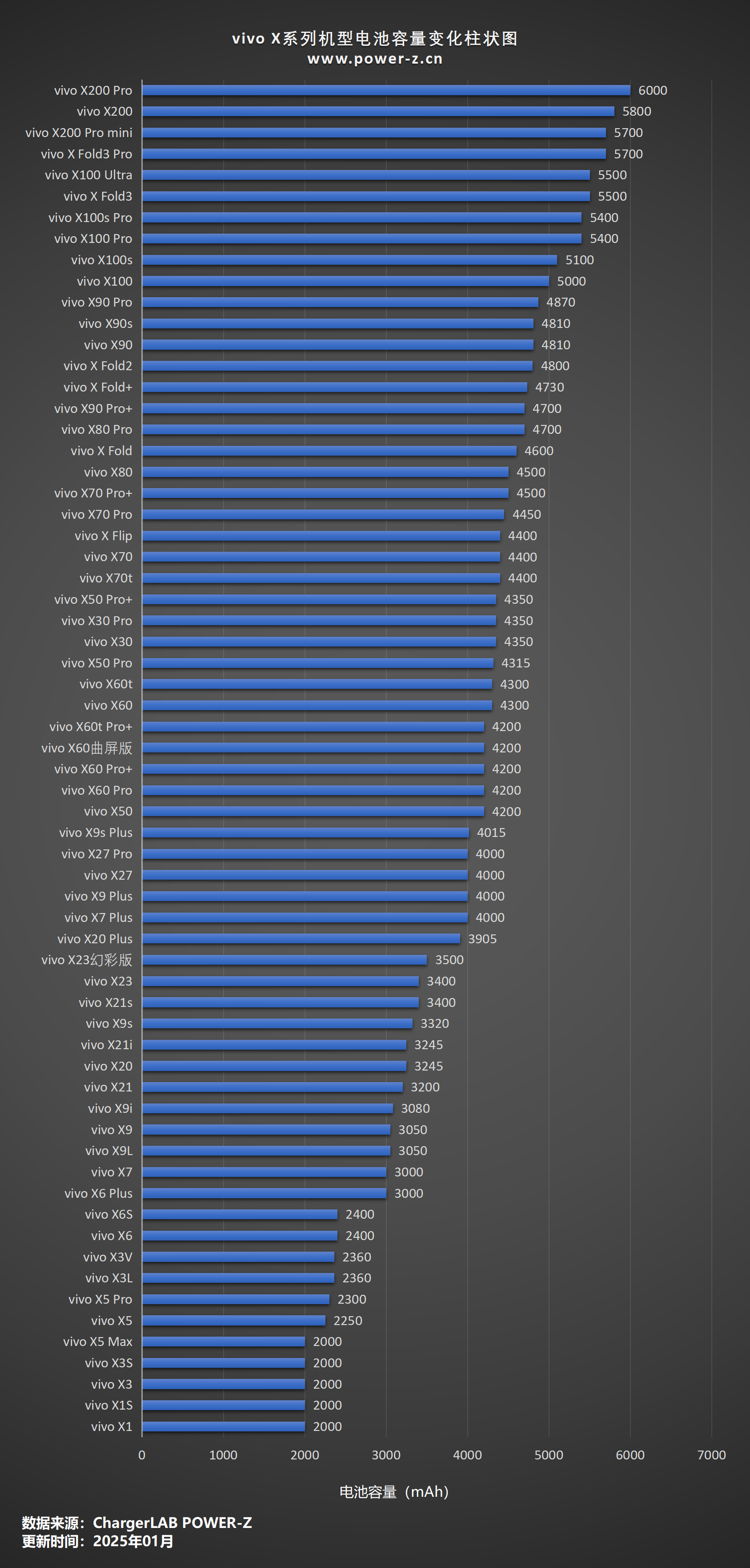 vivo X 数字系列和折叠屏系列历代机型全览，POWER-Z 测试汇总-POWER-Z