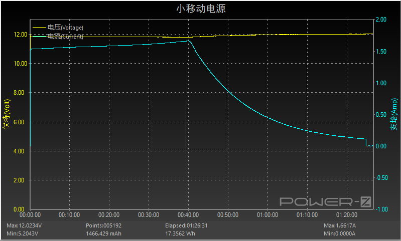 ChargerLAB POWER-Z KM001系列使用小技巧：上位机记录曲线图与离线数据导出-POWER-Z