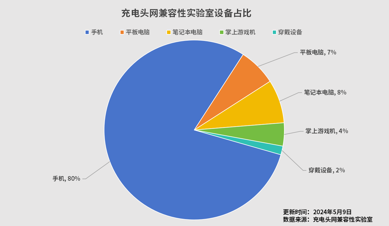 兼容性实验室设备4月盘点,新增四台设备-POWER-Z
