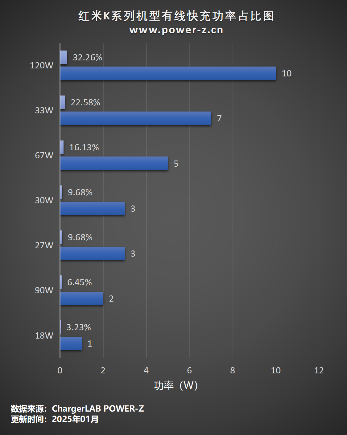 REDMI K系列手机盘点,一文看完 REDMI(红米) K系列手机快充功率汇总-POWER-Z