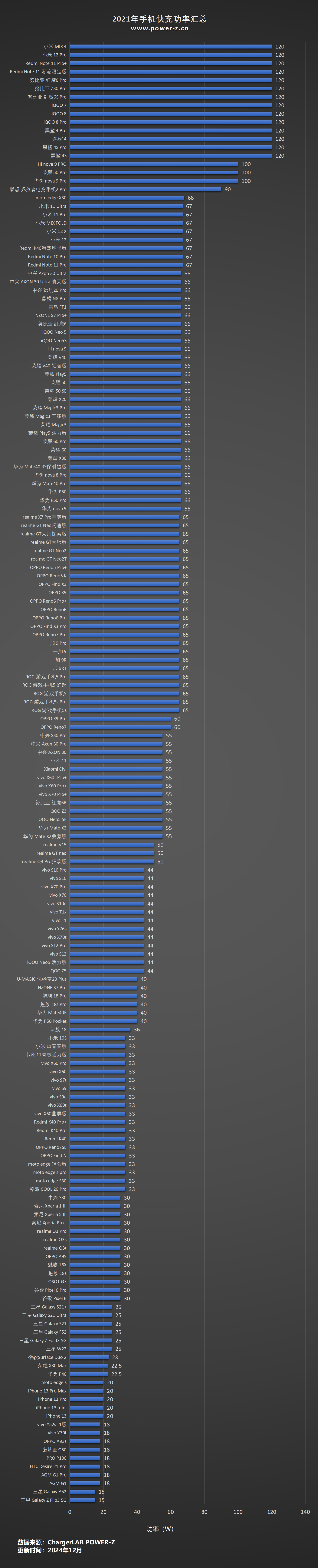手机快充功率历年汇总-POWER-Z