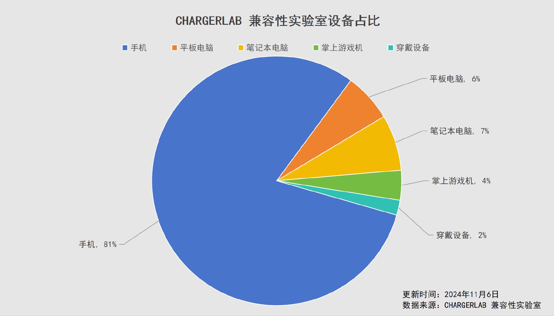 CHARGERLAB 兼容性实验室设备盘点（11月）-POWER-Z