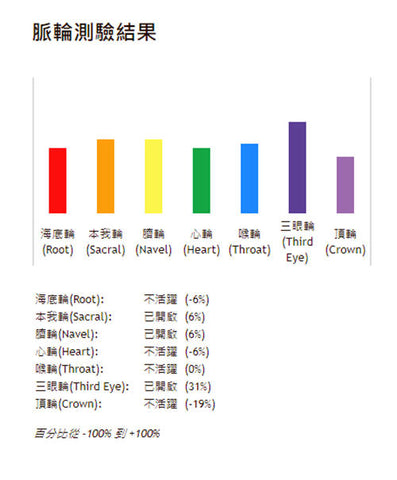 脈輪免費測試結果