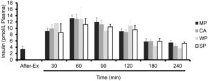 Milk Protein Insulin