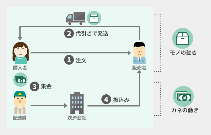 代金引換（代引き）とはどのようなサービスですか？（代引き）の